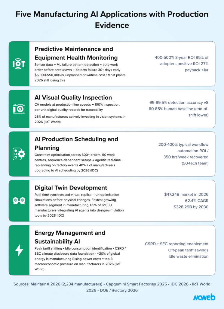 Five manufacturing ai applications including predictive maintenance visual quality inspection production scheduling digital twin technology and energy management with production roi metrics