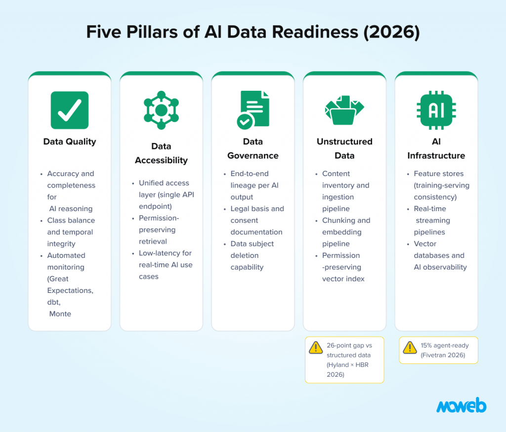 Five pillars of enterprise ai data readiness including data quality accessibility governance unstructured data management and ai infrastructure for successful ai adoption