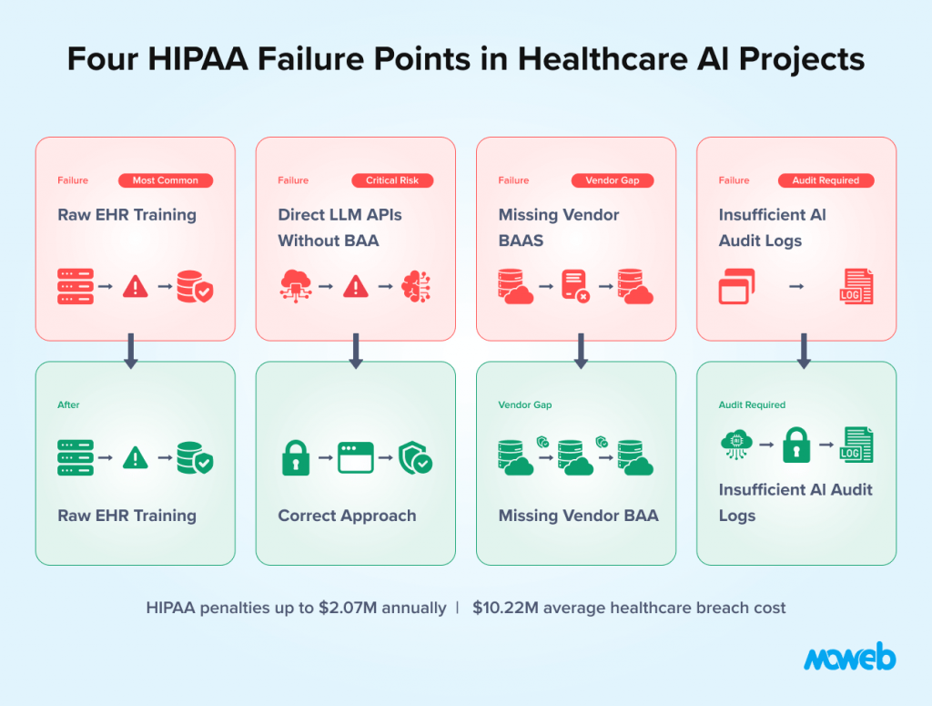 Four common hipaa compliance failures in healthcare ai projects including raw ehr training missing baa direct llm api usage and insufficient ai audit logging