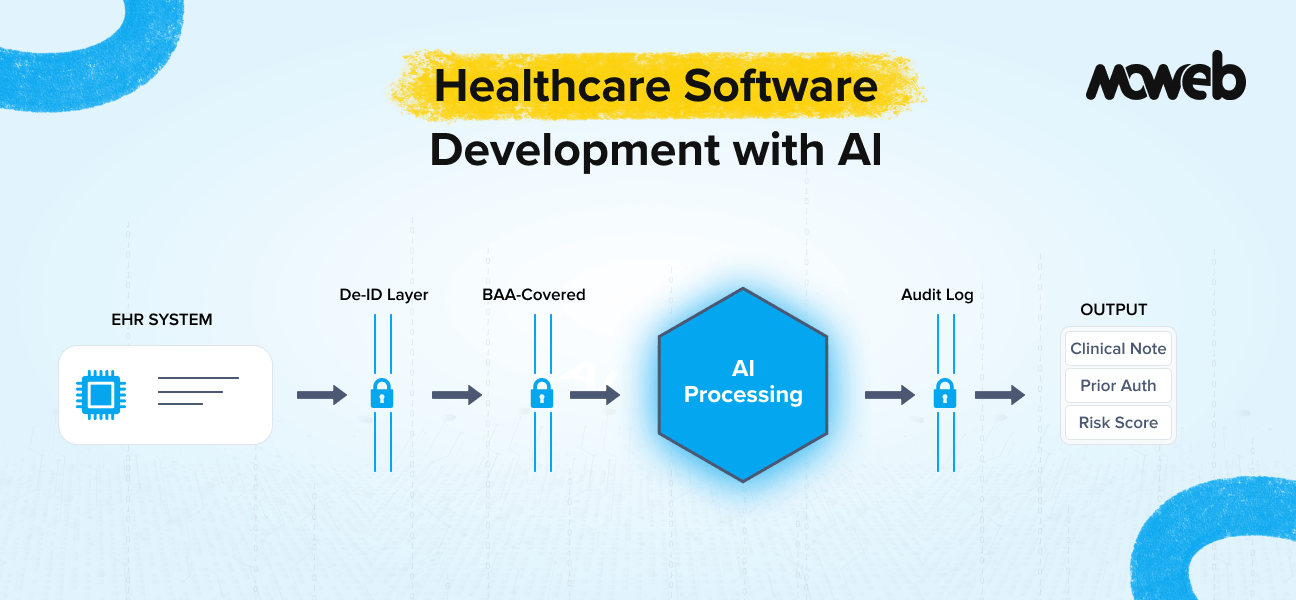 Healthcare Software Development with AI: Building HIPAA-Compliant, AI-Ready Clinical Systems