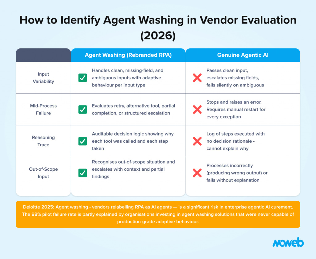 Agent washing comparison showing differences between rebranded rpa solutions and genuine agentic ai including reasoning adaptive workflows exception handling and autonomous decision making