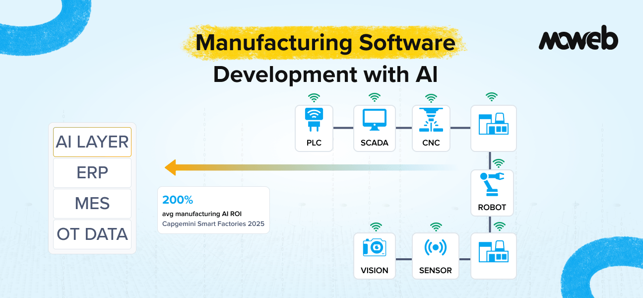 Manufacturing Software Development with AI: ERP Integration, OT Connectivity, and Smart Factory Architecture