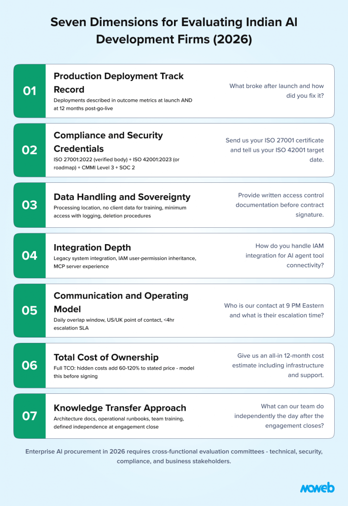 Framework for evaluating indian ai development companies including production deployment compliance data security integration communication total cost of ownership and knowledge transfer