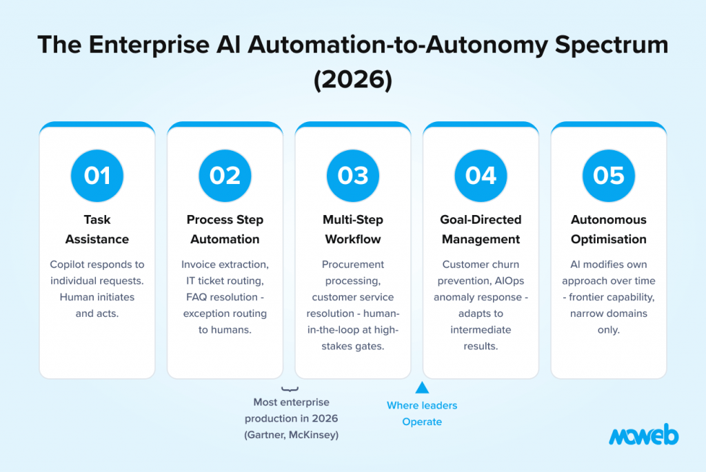 Enterprise ai automation to autonomy spectrum illustrating five stages from task assistance and workflow automation to goal directed management and autonomous optimization