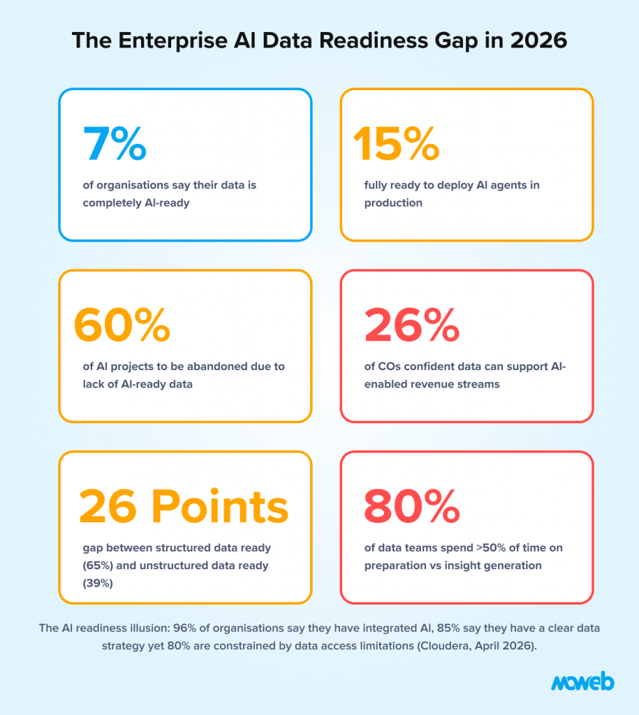 Enterprise ai data readiness statistics showing ai readiness gap data accessibility challenges ai deployment readiness and enterprise data maturity in 2026