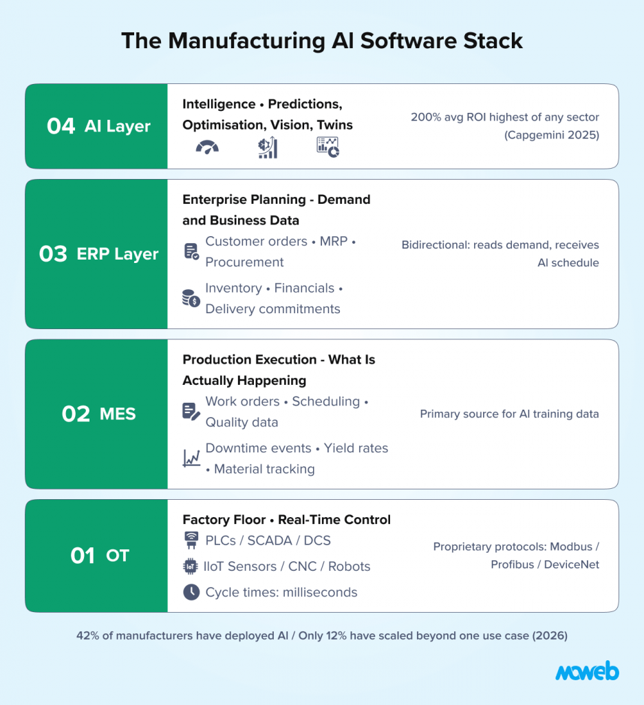 Manufacturing ai software stack illustrating operational technology mes erp and ai layers for predictive analytics production optimization quality inspection and factory automation