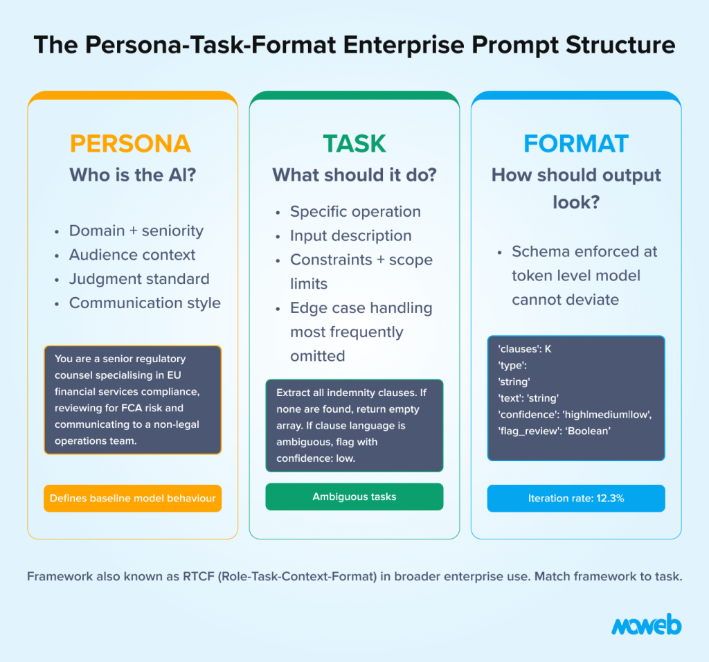 Enterprise prompt engineering framework explaining persona task and output format structure for building reliable ai prompts with consistent structured responses