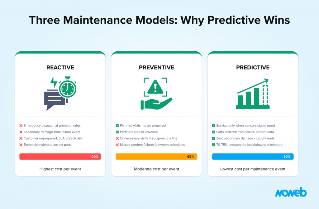Comparison of reactive preventive and predictive maintenance models highlighting lower costs reduced downtime and higher operational efficiency through predictive maintenance