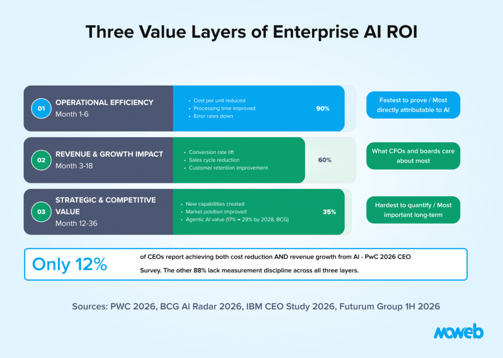 Enterprise ai roi framework showing operational efficiency revenue growth and strategic competitive value across three business value layers for measuring ai investment returns